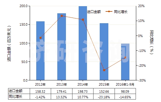 2012-2016年9月中國(guó)其他裝有或可裝計(jì)量裝置的泵(HS84131900)進(jìn)口總額及增速統(tǒng)計(jì) 2012-2016年9月中國(guó)其他裝有或可裝計(jì)量裝置的泵(HS84131900)進(jìn)口總額及增速統(tǒng)計(jì)